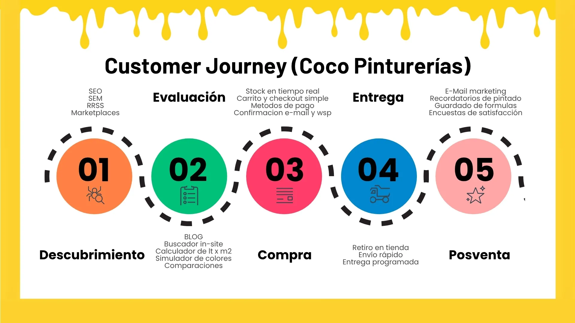 Estrategia de Paid Media Omnicanal