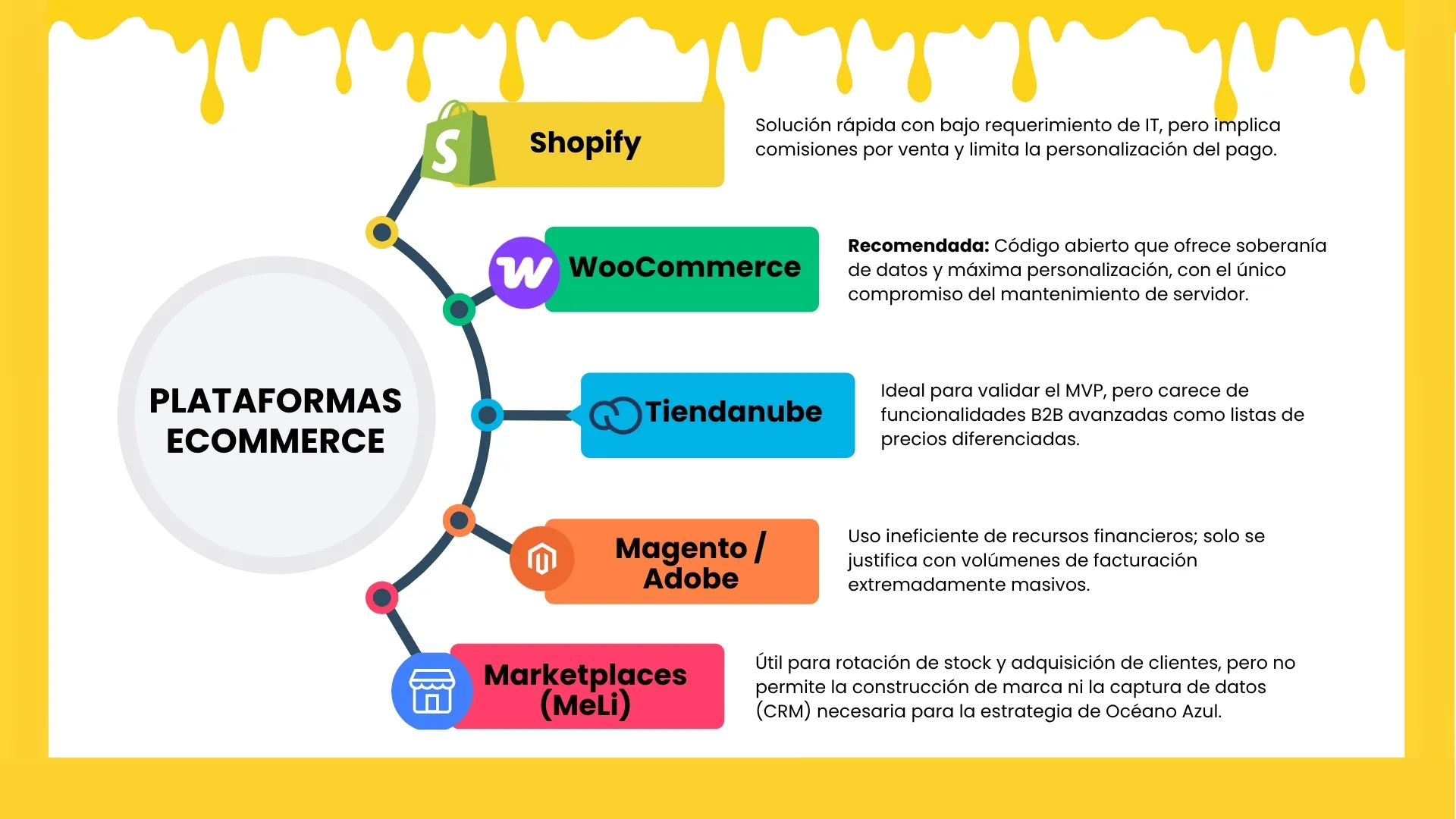 Flujo de Click & Collect y Logística